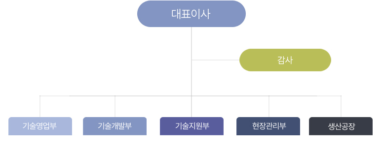 조직도